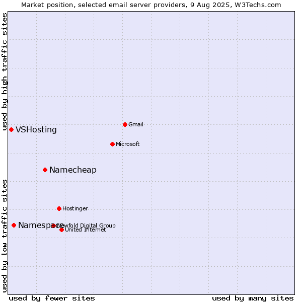 Market position of Namecheap vs. Namespace vs. VSHosting