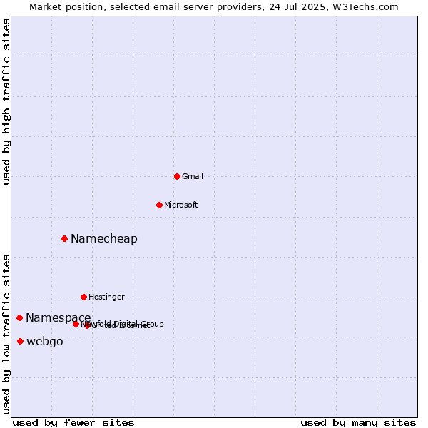 Market position of Namecheap vs. webgo vs. Namespace