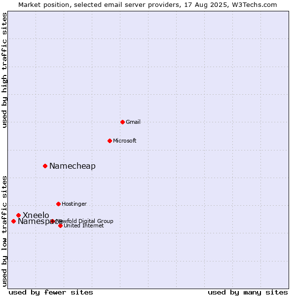 Market position of Namecheap vs. Xneelo vs. Namespace