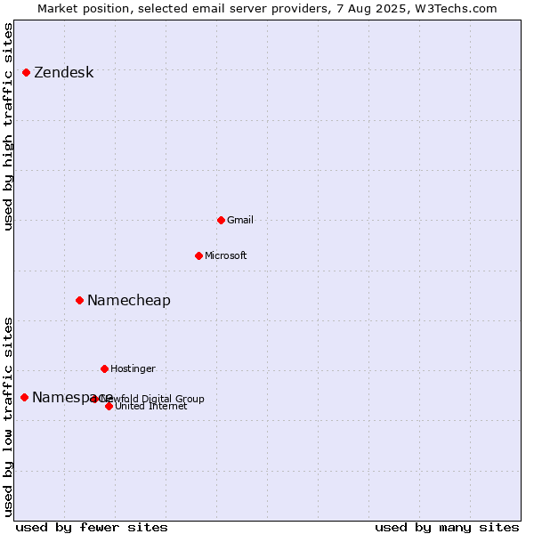 Market position of Namecheap vs. Zendesk vs. Namespace
