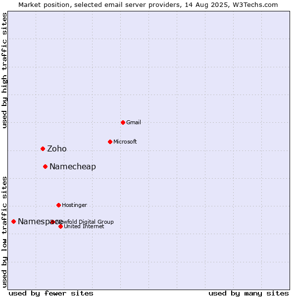 Market position of Namecheap vs. Zoho vs. Namespace