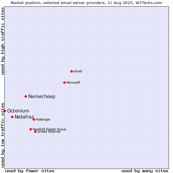Market position of Namecheap vs. Netafraz vs. Octenium