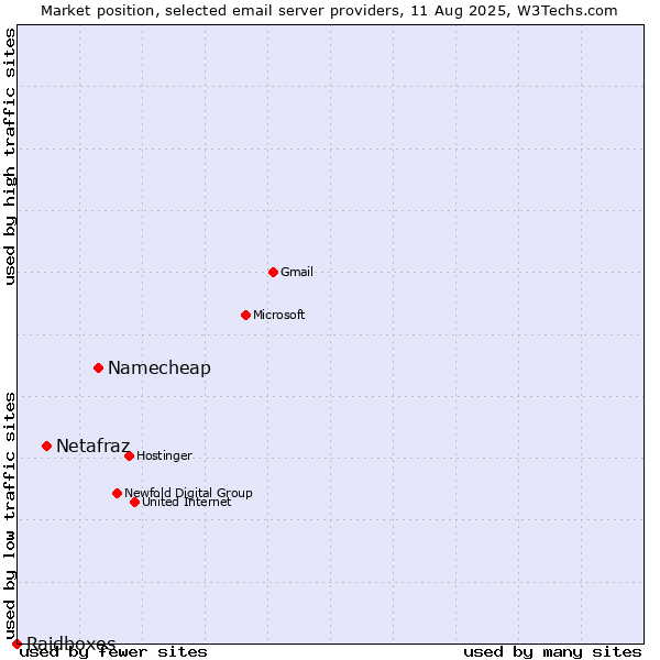 Market position of Namecheap vs. Netafraz vs. Raidboxes