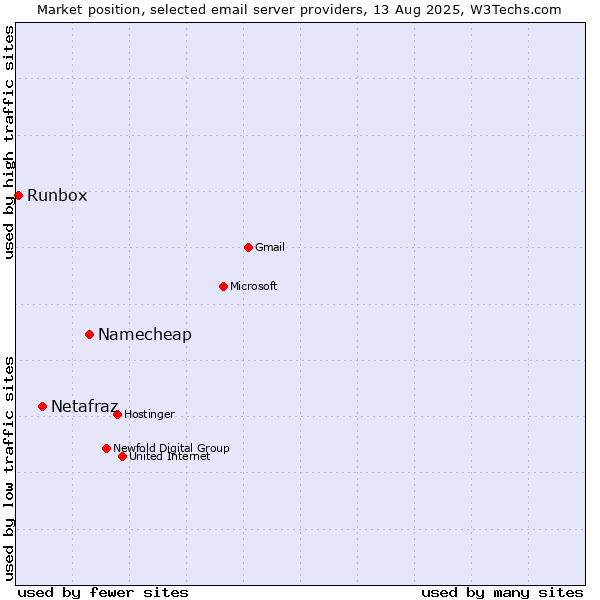 Market position of Namecheap vs. Netafraz vs. Runbox