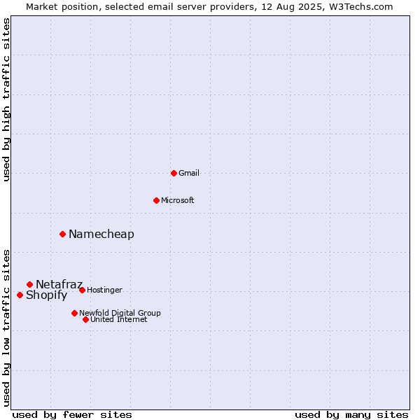Market position of Namecheap vs. Netafraz vs. Shopify