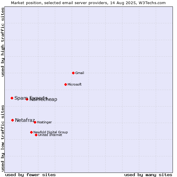 Market position of Namecheap vs. Netafraz vs. Spam Experts