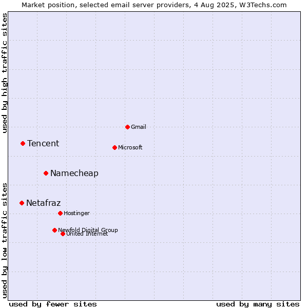 Market position of Namecheap vs. Tencent vs. Netafraz