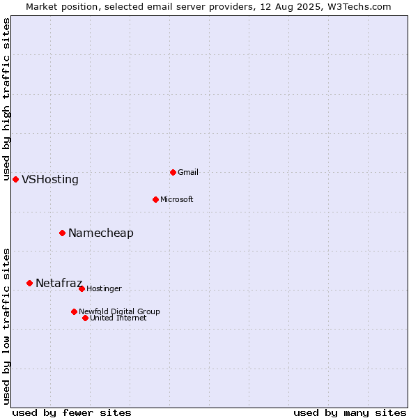 Market position of Namecheap vs. Netafraz vs. VSHosting