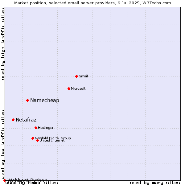 Market position of Namecheap vs. Netafraz vs. Webhost Python