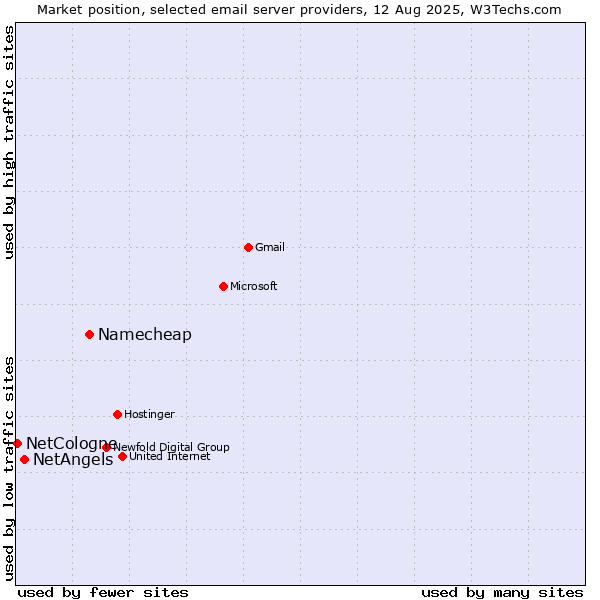 Market position of Namecheap vs. NetAngels vs. NetCologne