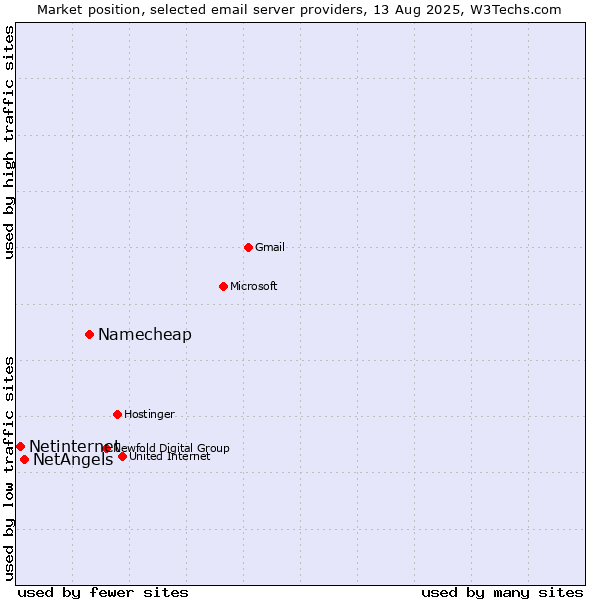 Market position of Namecheap vs. NetAngels vs. Netinternet