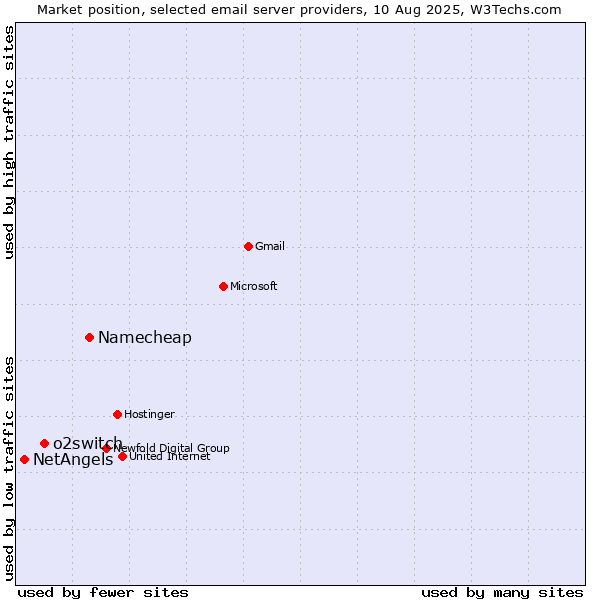 Market position of Namecheap vs. o2switch vs. NetAngels
