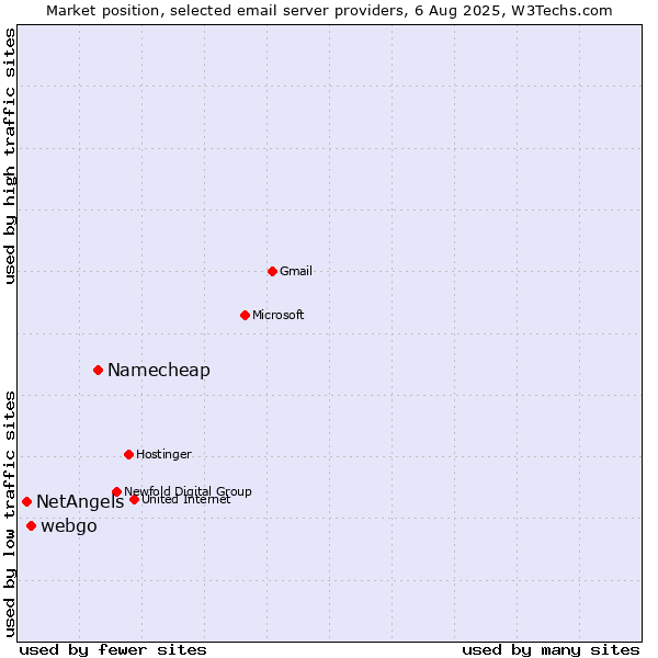 Market position of Namecheap vs. webgo vs. NetAngels