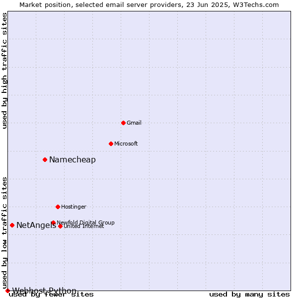 Market position of Namecheap vs. NetAngels vs. Webhost Python