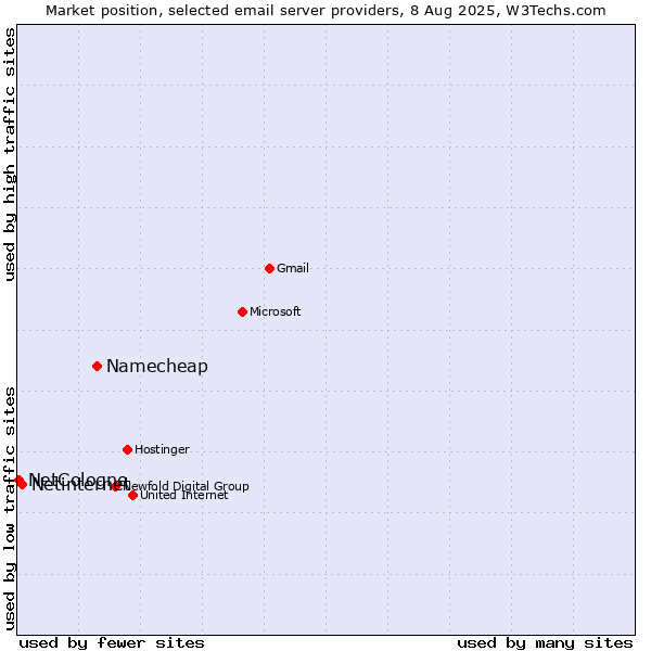 Market position of Namecheap vs. Netinternet vs. NetCologne