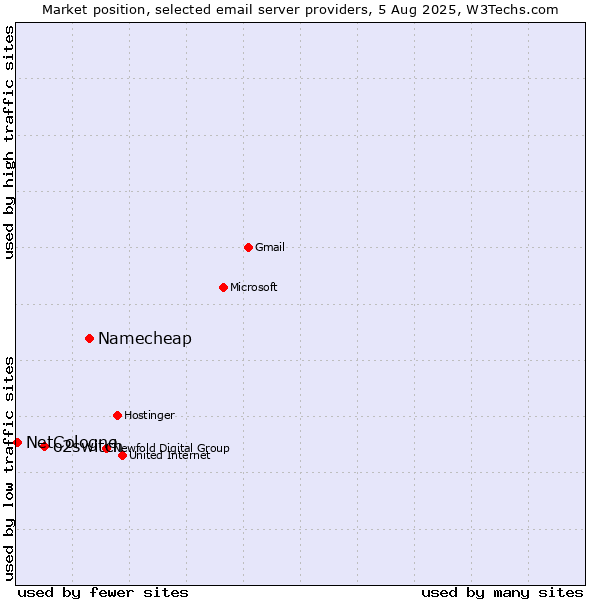 Market position of Namecheap vs. o2switch vs. NetCologne