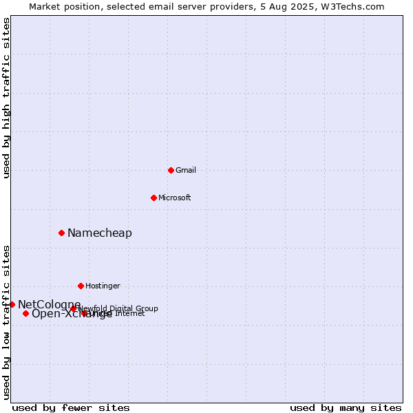 Market position of Namecheap vs. Open-Xchange vs. NetCologne