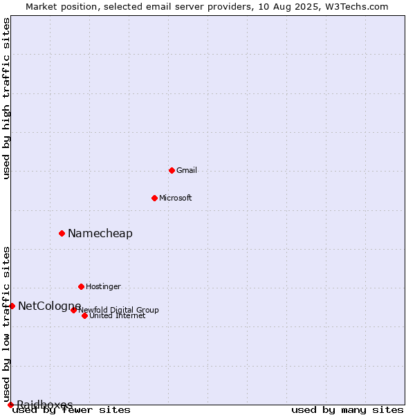 Market position of Namecheap vs. NetCologne vs. Raidboxes