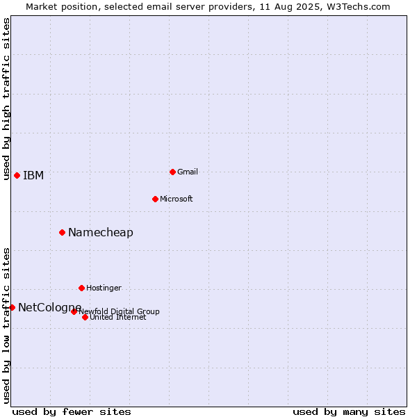 Market position of Namecheap vs. IBM vs. NetCologne