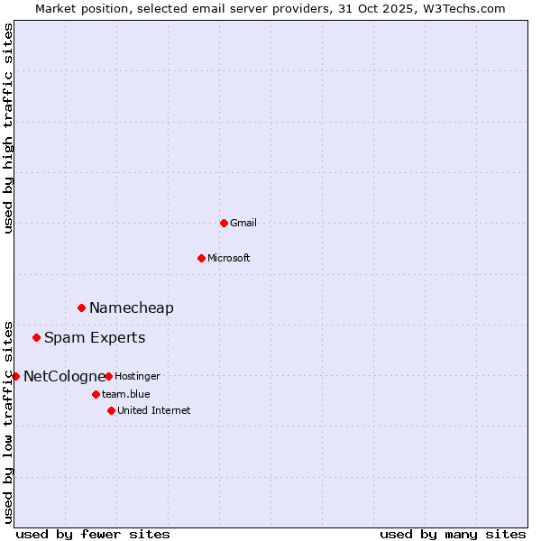 Market position of Namecheap vs. Spam Experts vs. NetCologne