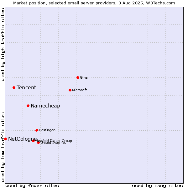 Market position of Namecheap vs. Tencent vs. NetCologne