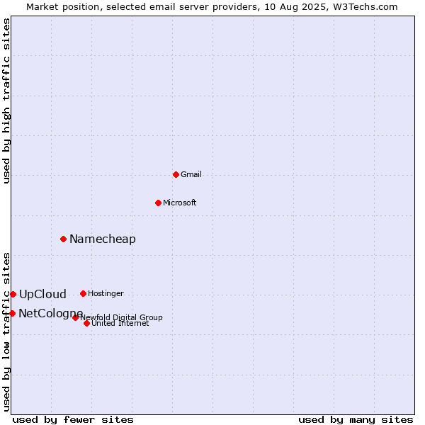 Market position of Namecheap vs. UpCloud vs. NetCologne
