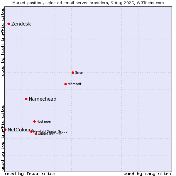 Market position of Namecheap vs. Zendesk vs. NetCologne