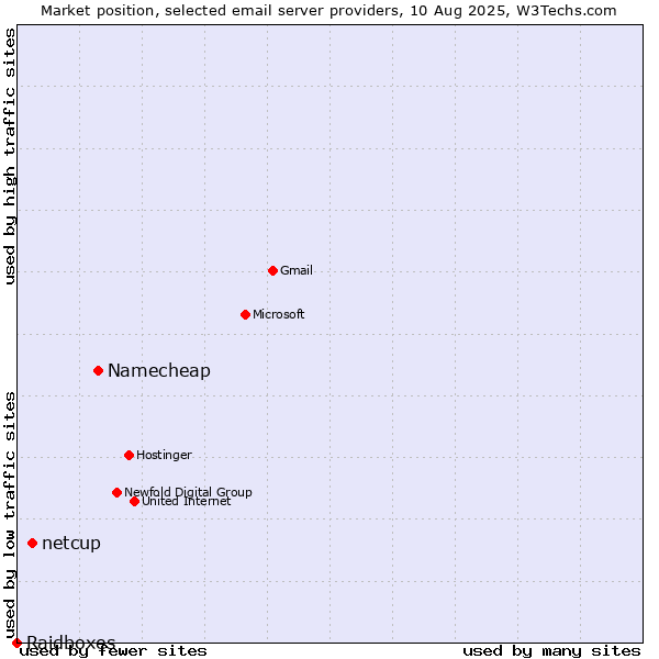 Market position of Namecheap vs. netcup vs. Raidboxes