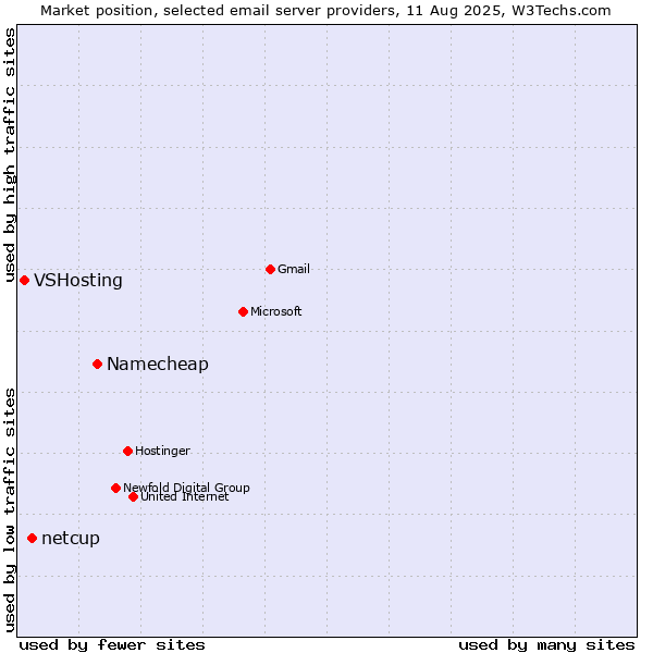 Market position of Namecheap vs. netcup vs. VSHosting