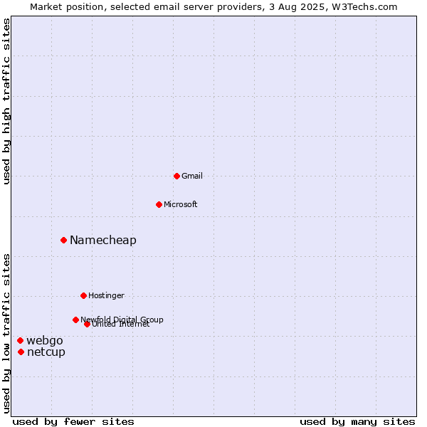 Market position of Namecheap vs. netcup vs. webgo