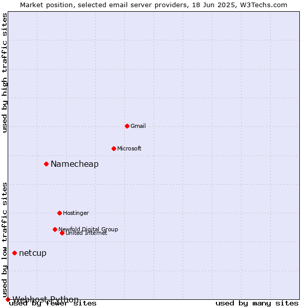 Market position of Namecheap vs. netcup vs. Webhost Python
