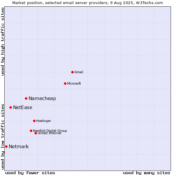 Market position of Namecheap vs. NetEase vs. Netmark