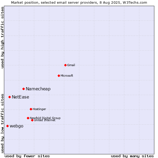 Market position of Namecheap vs. NetEase vs. webgo
