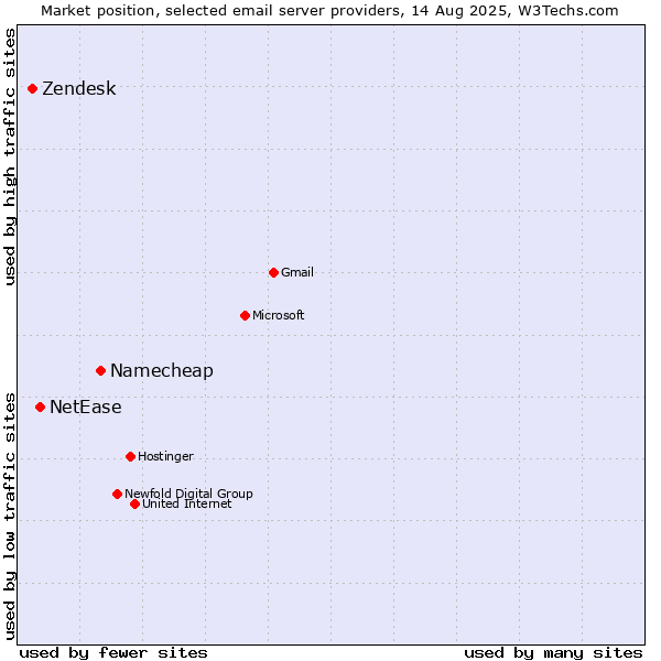 Market position of Namecheap vs. NetEase vs. Zendesk