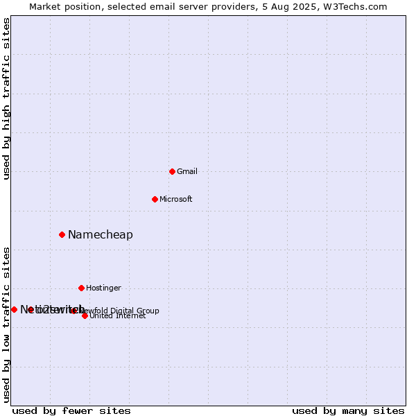 Market position of Namecheap vs. o2switch vs. Netinternet