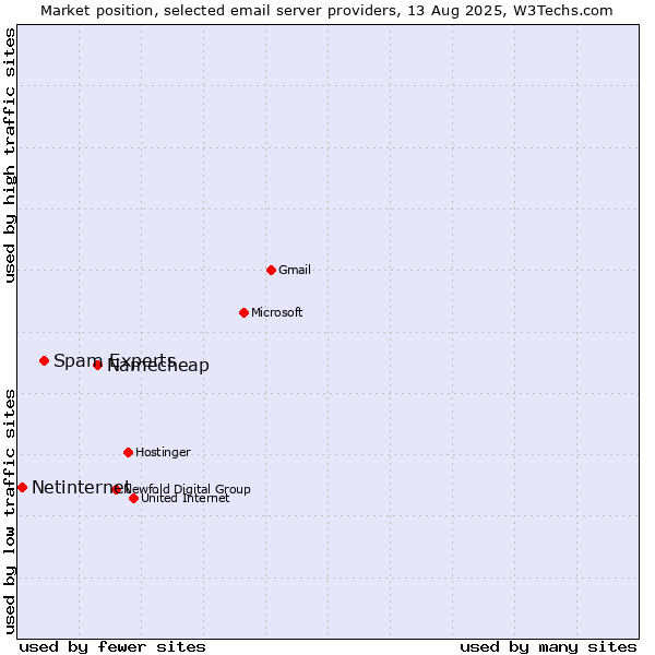 Market position of Namecheap vs. Spam Experts vs. Netinternet