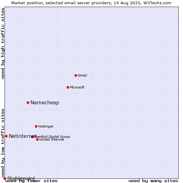 Market position of Namecheap vs. Netinternet vs. Stablepoint