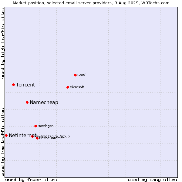 Market position of Namecheap vs. Tencent vs. Netinternet