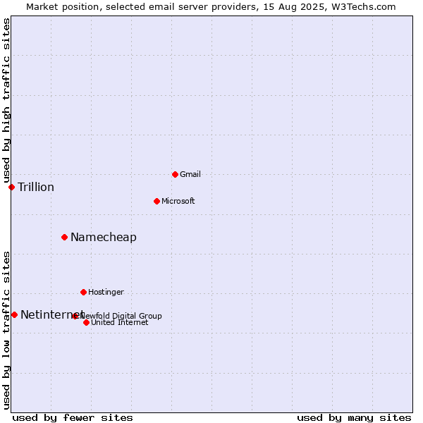 Market position of Namecheap vs. Netinternet vs. Trillion