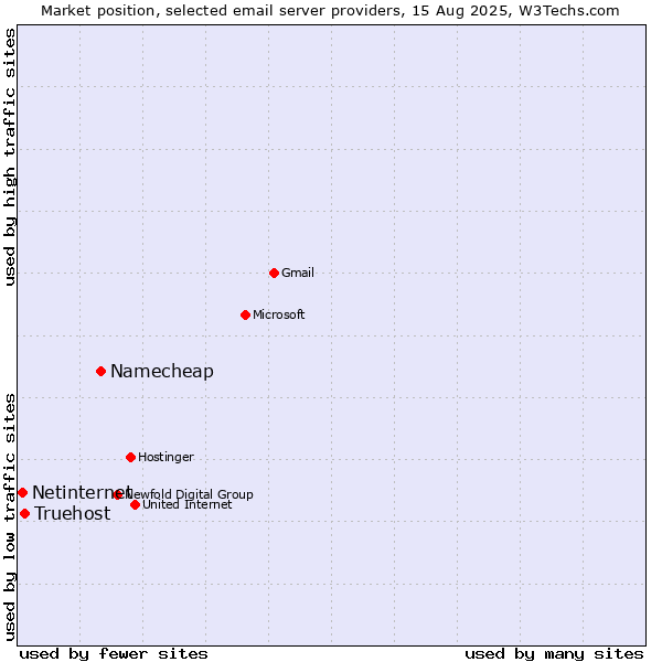 Market position of Namecheap vs. Truehost vs. Netinternet