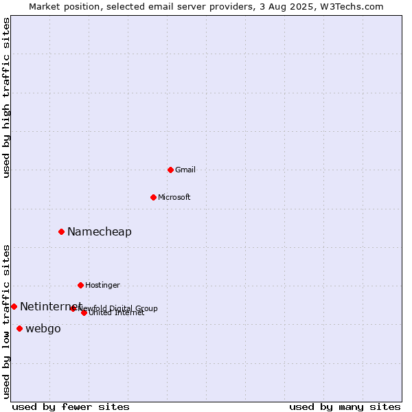 Market position of Namecheap vs. webgo vs. Netinternet