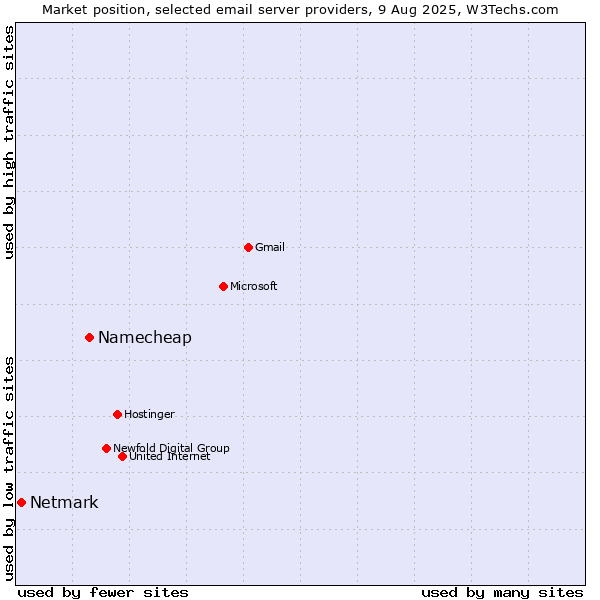 Market position of Namecheap vs. Netmark