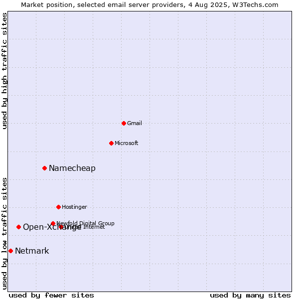 Market position of Namecheap vs. Open-Xchange vs. Netmark