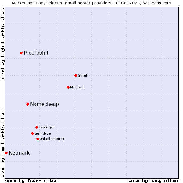 Market position of Namecheap vs. Proofpoint vs. Netmark