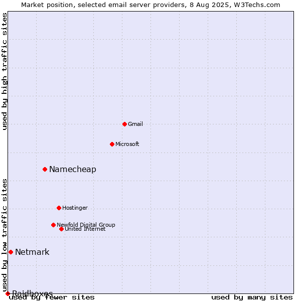 Market position of Namecheap vs. Netmark vs. Raidboxes