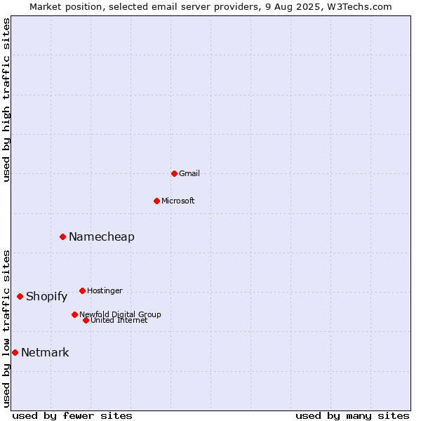 Market position of Namecheap vs. Shopify vs. Netmark