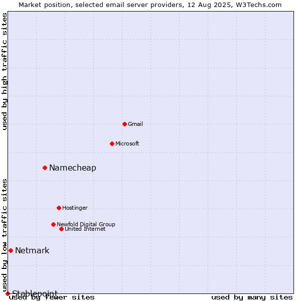 Market position of Namecheap vs. Netmark vs. Stablepoint