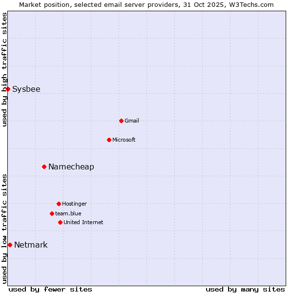 Market position of Namecheap vs. Netmark vs. Sysbee