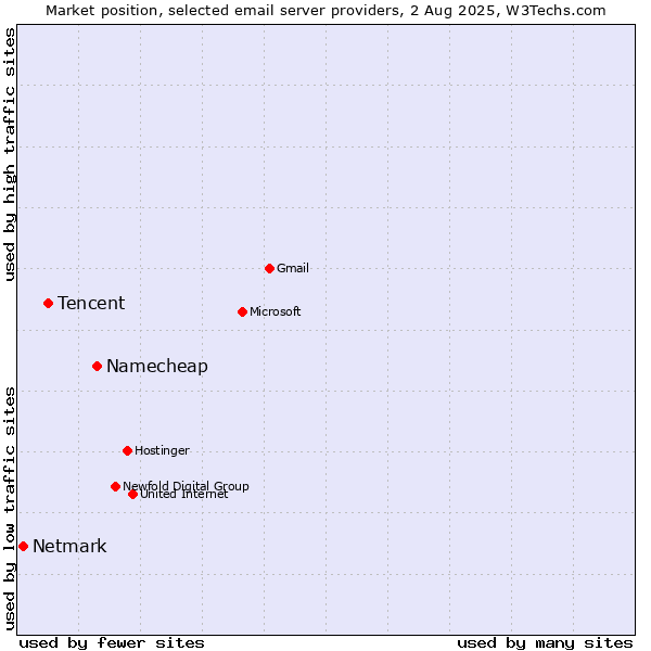 Market position of Namecheap vs. Tencent vs. Netmark