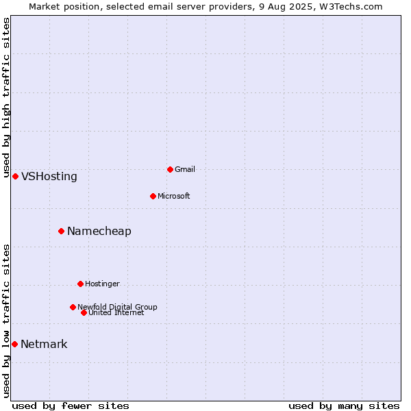 Market position of Namecheap vs. VSHosting vs. Netmark
